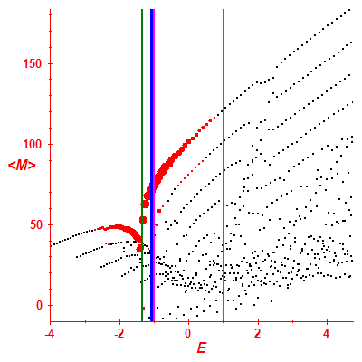 Peres lattice <M>